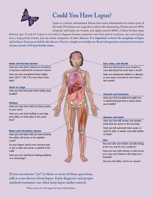 Shoulder Symptom Chart