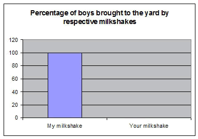 Milkshake Chart