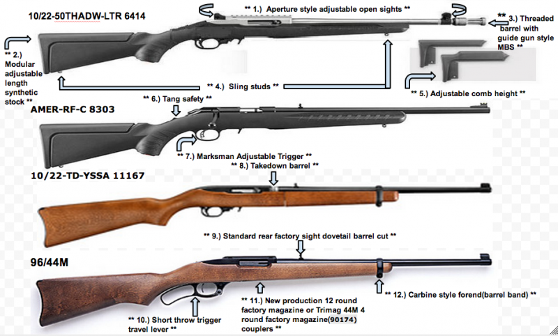 Ruger to reintroduce the 99/44 and 96/44 as takedown 